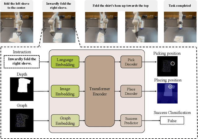 Figure 1 for Learning Language-Conditioned Deformable Object Manipulation with Graph Dynamics