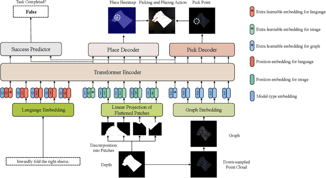 Figure 2 for Learning Language-Conditioned Deformable Object Manipulation with Graph Dynamics