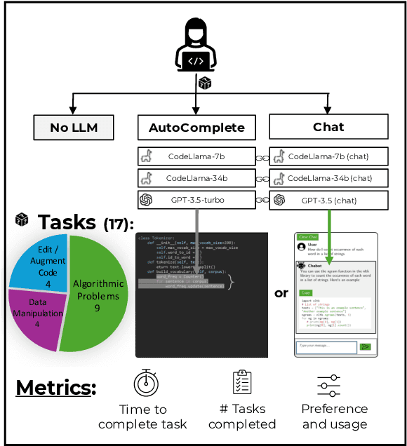 Figure 3 for The RealHumanEval: Evaluating Large Language Models' Abilities to Support Programmers