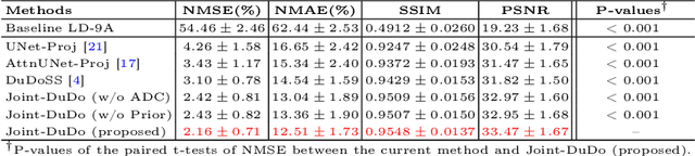 Figure 2 for Joint Denoising and Few-angle Reconstruction for Low-dose Cardiac SPECT Using a Dual-domain Iterative Network with Adaptive Data Consistency