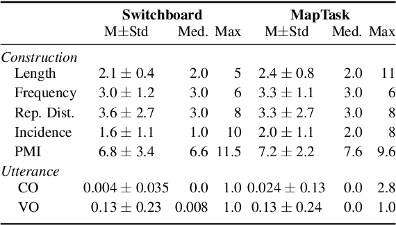 Figure 3 for Attribution and Alignment: Effects of Local Context Repetition on Utterance Production and Comprehension in Dialogue