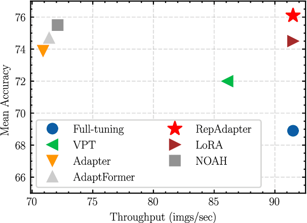 Figure 1 for Towards Efficient Visual Adaption via Structural Re-parameterization