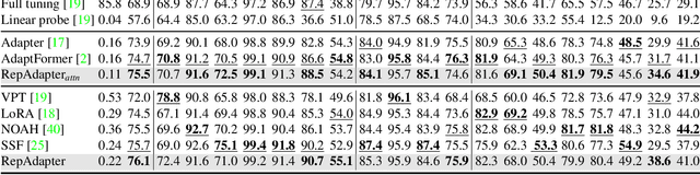 Figure 4 for Towards Efficient Visual Adaption via Structural Re-parameterization