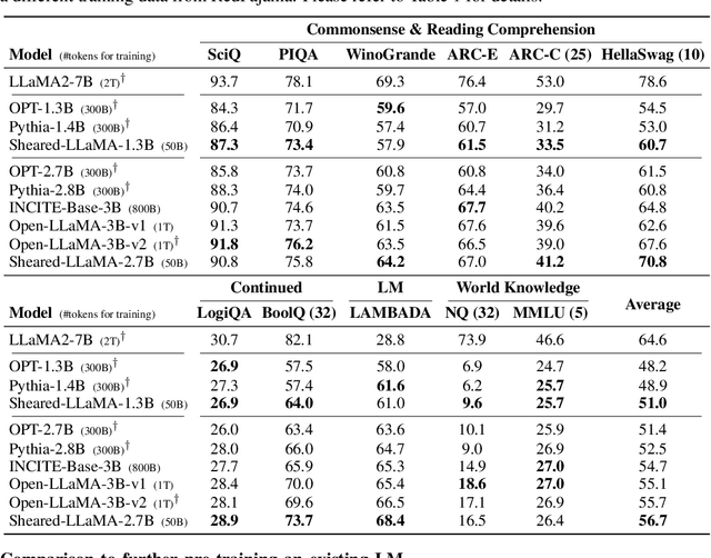 Figure 4 for Sheared LLaMA: Accelerating Language Model Pre-training via Structured Pruning