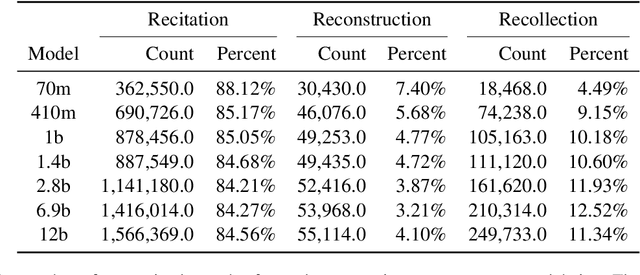 Figure 2 for Recite, Reconstruct, Recollect: Memorization in LMs as a Multifaceted Phenomenon