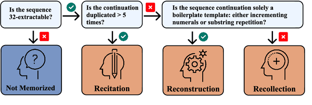 Figure 1 for Recite, Reconstruct, Recollect: Memorization in LMs as a Multifaceted Phenomenon