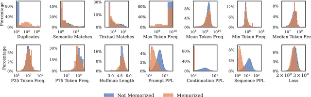 Figure 3 for Recite, Reconstruct, Recollect: Memorization in LMs as a Multifaceted Phenomenon