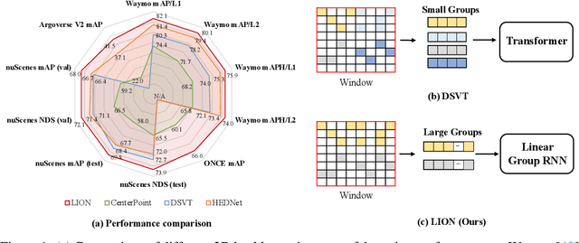 Figure 1 for LION: Linear Group RNN for 3D Object Detection in Point Clouds