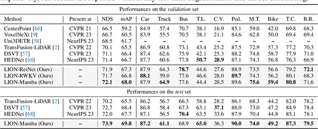 Figure 4 for LION: Linear Group RNN for 3D Object Detection in Point Clouds