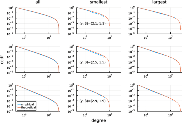 Figure 1 for Self-similarity of Communities of the ABCD Model