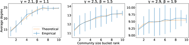 Figure 2 for Self-similarity of Communities of the ABCD Model