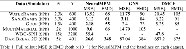 Figure 2 for A Neural Material Point Method for Particle-based Simulations