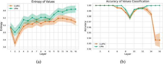 Figure 3 for You Do Not Fully Utilize Transformer's Representation Capacity