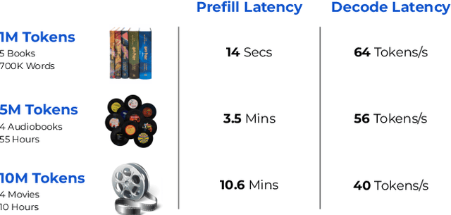 Figure 1 for Mnemosyne: Parallelization Strategies for Efficiently Serving Multi-Million Context Length LLM Inference Requests Without Approximations