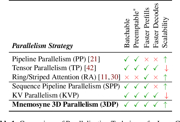 Figure 2 for Mnemosyne: Parallelization Strategies for Efficiently Serving Multi-Million Context Length LLM Inference Requests Without Approximations