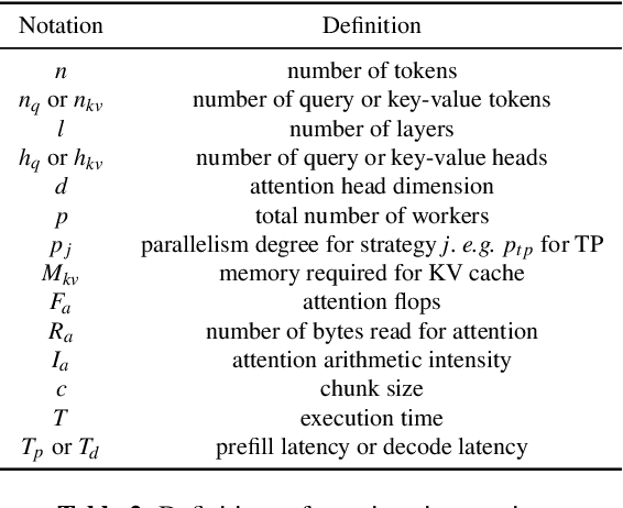 Figure 4 for Mnemosyne: Parallelization Strategies for Efficiently Serving Multi-Million Context Length LLM Inference Requests Without Approximations