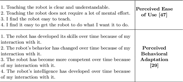 Figure 4 for Improving User Experience in Preference-Based Optimization of Reward Functions for Assistive Robots