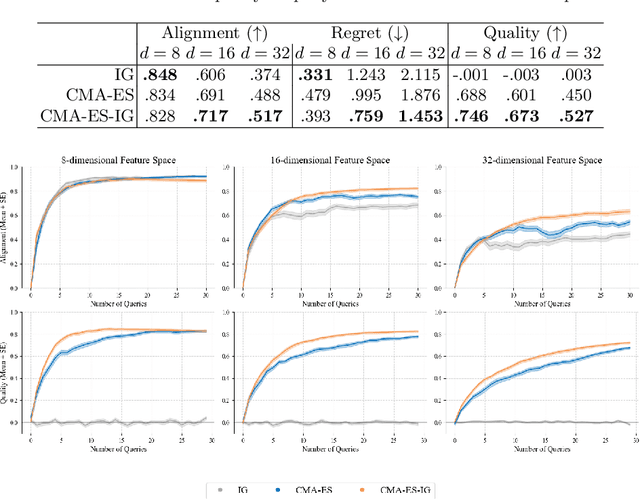 Figure 2 for Improving User Experience in Preference-Based Optimization of Reward Functions for Assistive Robots