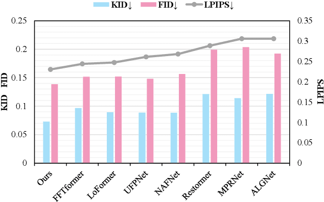 Figure 1 for XYScanNet: An Interpretable State Space Model for Perceptual Image Deblurring