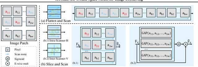 Figure 3 for XYScanNet: An Interpretable State Space Model for Perceptual Image Deblurring