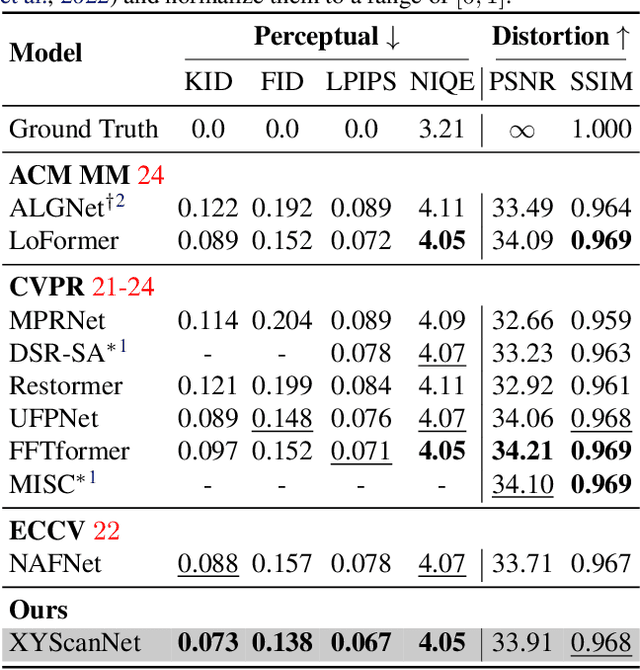 Figure 2 for XYScanNet: An Interpretable State Space Model for Perceptual Image Deblurring