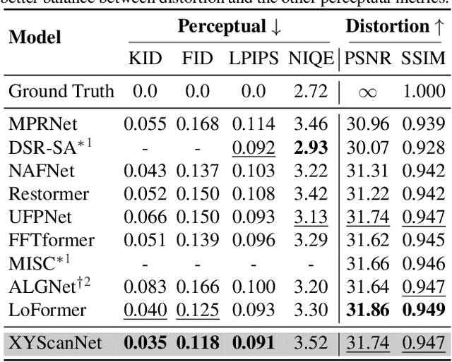 Figure 4 for XYScanNet: An Interpretable State Space Model for Perceptual Image Deblurring