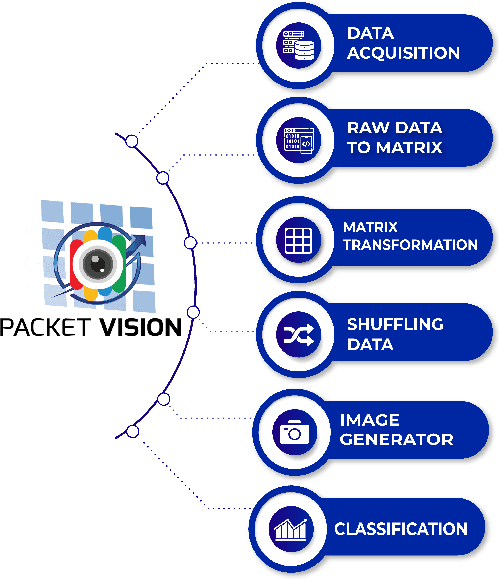 Figure 1 for Improving the network traffic classification using the Packet Vision approach