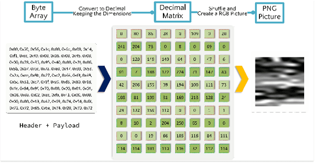 Figure 2 for Improving the network traffic classification using the Packet Vision approach