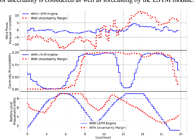 Figure 2 for Combating Uncertainties in Wind and Distributed PV Energy Sources Using Integrated Reinforcement Learning and Time-Series Forecasting