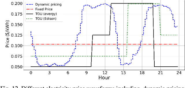 Figure 4 for Combating Uncertainties in Wind and Distributed PV Energy Sources Using Integrated Reinforcement Learning and Time-Series Forecasting