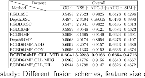 Figure 2 for ViDaS Video Depth-aware Saliency Network