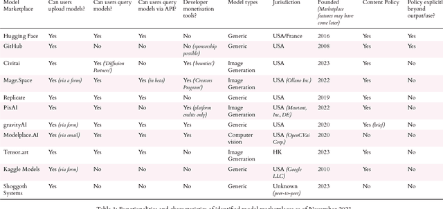 Figure 2 for Moderating Model Marketplaces: Platform Governance Puzzles for AI Intermediaries