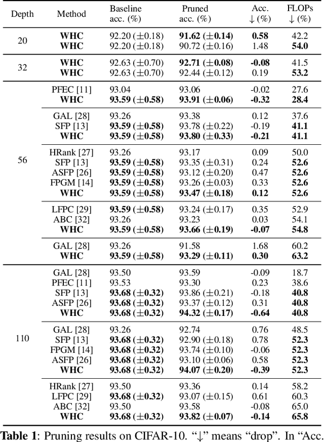 Figure 2 for WHC: Weighted Hybrid Criterion for Filter Pruning on Convolutional Neural Networks