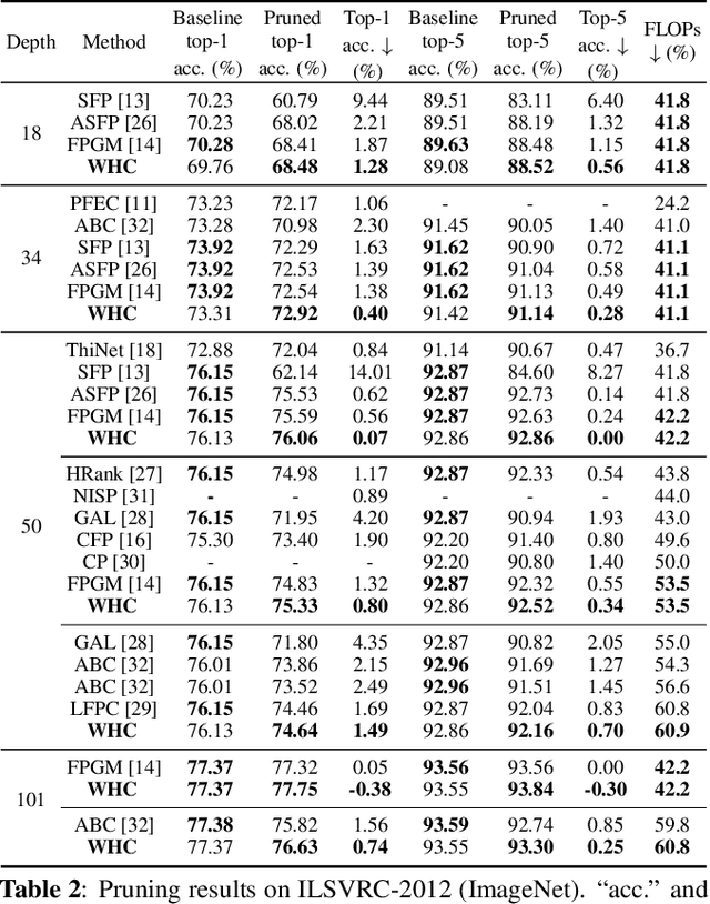 Figure 4 for WHC: Weighted Hybrid Criterion for Filter Pruning on Convolutional Neural Networks