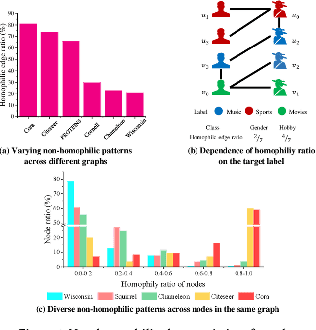 Figure 1 for Non-Homophilic Graph Pre-Training and Prompt Learning