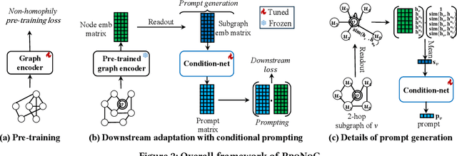 Figure 3 for Non-Homophilic Graph Pre-Training and Prompt Learning