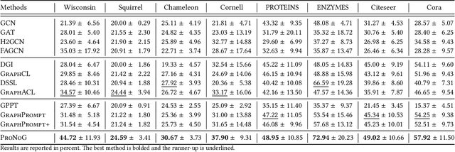 Figure 2 for Non-Homophilic Graph Pre-Training and Prompt Learning