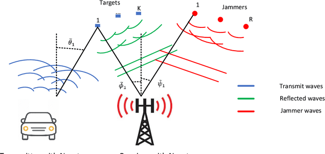 Figure 1 for ISAC Super-Resolution Receiver via Lifted Atomic Norm Minimization