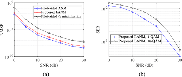 Figure 3 for ISAC Super-Resolution Receiver via Lifted Atomic Norm Minimization