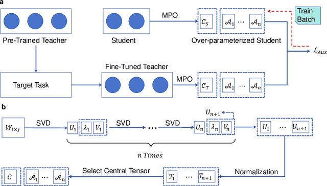 Figure 1 for Over-parameterized Student Model via Tensor Decomposition Boosted Knowledge Distillation