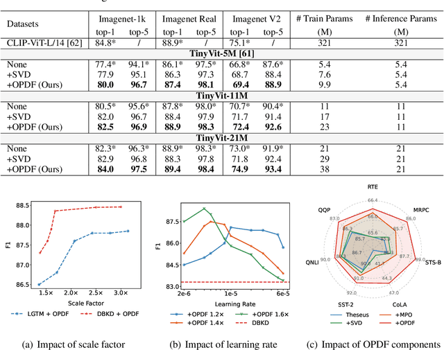 Figure 3 for Over-parameterized Student Model via Tensor Decomposition Boosted Knowledge Distillation