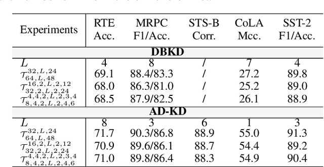 Figure 4 for Over-parameterized Student Model via Tensor Decomposition Boosted Knowledge Distillation