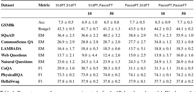 Figure 2 for Think before you speak: Training Language Models With Pause Tokens