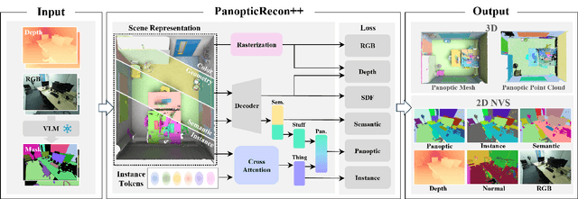 Figure 3 for Leverage Cross-Attention for End-to-End Open-Vocabulary Panoptic Reconstruction