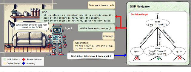 Figure 1 for SOP-Agent: Empower General Purpose AI Agent with Domain-Specific SOPs