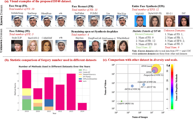 Figure 1 for DF40: Toward Next-Generation Deepfake Detection