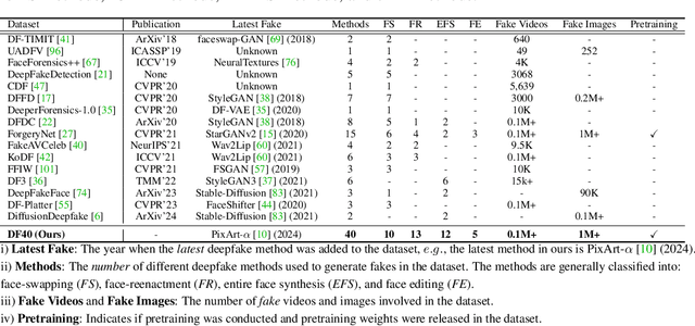 Figure 2 for DF40: Toward Next-Generation Deepfake Detection