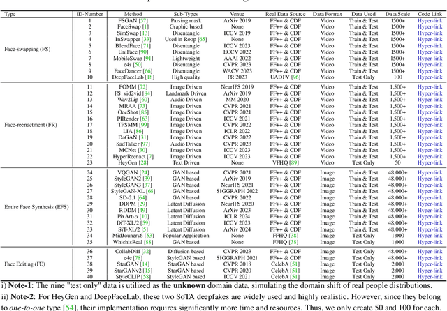 Figure 3 for DF40: Toward Next-Generation Deepfake Detection