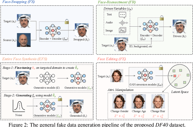 Figure 4 for DF40: Toward Next-Generation Deepfake Detection