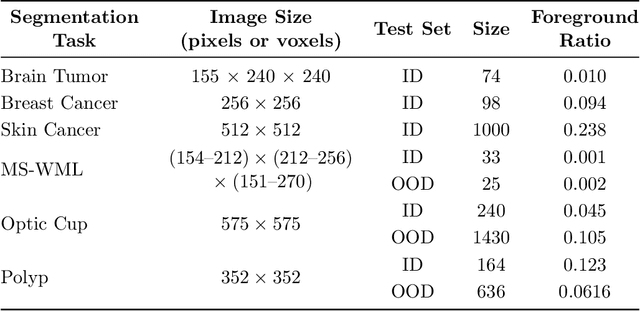 Figure 4 for Selective Prediction for Semantic Segmentation using Post-Hoc Confidence Estimation and Its Performance under Distribution Shift